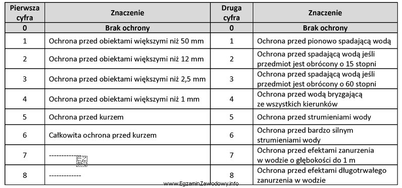 Zgodnie z informacjami podanymi w tabeli, mycie obudowy maszyny technologicznej 