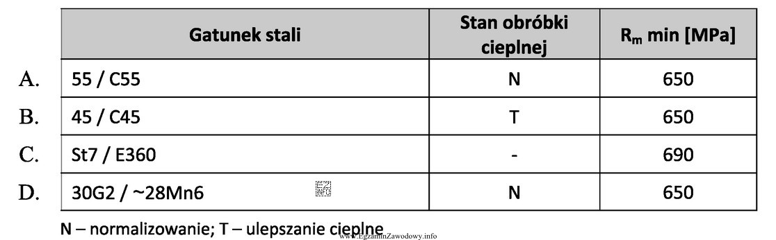 Na podstawie tabeli dobierz gatunek stali do wykonania wału 