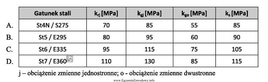 Na podstawie tabeli dobierz gatunek stali do wykonania wału, 