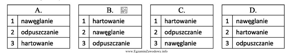Prawidłowa kolejność zabiegów i operacji obróbki cieplnej 