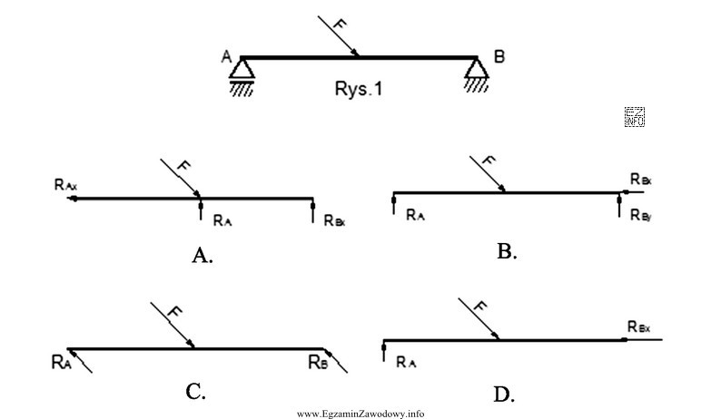 Który schemat układu sił odpowiada obciążeniu 