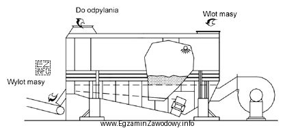Podaj nazwę urządzenia służącego do przygotowania masy 