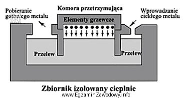 Na rysunku przedstawiono schemat pieca
