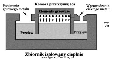 Na rysunku przedstawiono schemat pieca