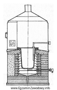 Na rysunku przedstawiono piec odlewniczy