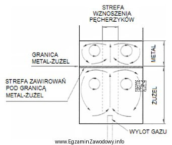 Ruch metalu w piecu jak na przedstawionym schemacie występuje 