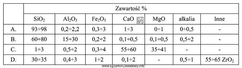 Na podstawie składu chemicznego podanego w tabeli, wskaż materiał 
