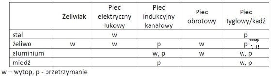 Na podstawie danych w tabeli wskaż piec do przetrzymania i 