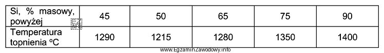 Temperatura topnienia żelazokrzemu o zawartości Si od 76% do 80% wynosi