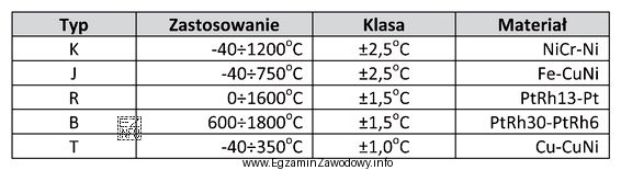 Określ na podstawie tabeli, jakiego typu jest termopara stosowana 