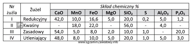 Określ na podstawie tabeli, jaki rodzaj żużla należ