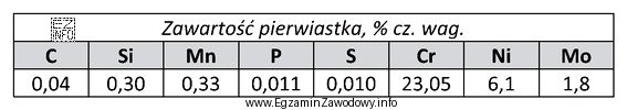 W tabeli podano wynik analizy składu chemicznego próbki, 