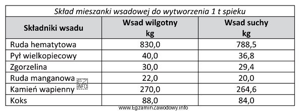 W tabeli podano skład mieszanki wsadowej używanej do 