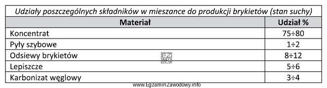 Określ na podstawie tabeli jaką minimalną ilość karbonizatu wę
