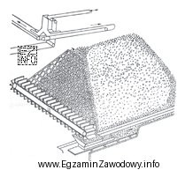 Jakie procesy zachodzą w materiałach wsadowych gromadzonych w hutach ż