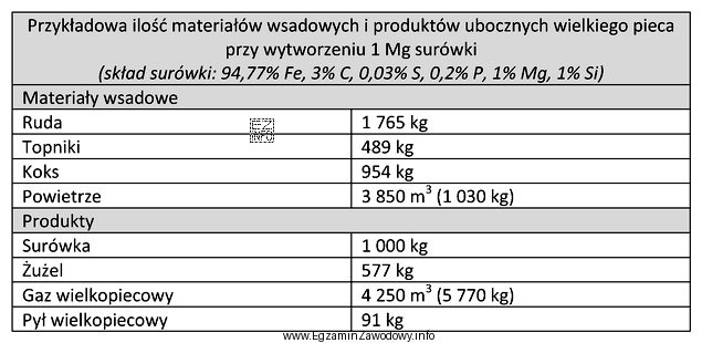 W tabeli zestawiono materiały wsadowe do procesu wielkopiecowego i 