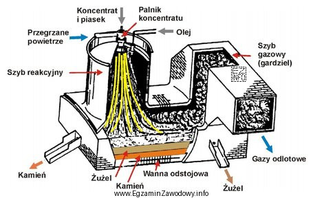 Który typ pieca wykorzystywanego w metalurgii miedzi przedstawiono schematycznie 
