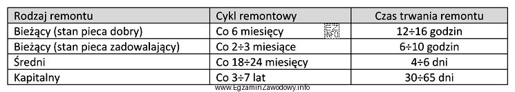 Określ na podstawie tabeli, jaki należy zaplanować czas 