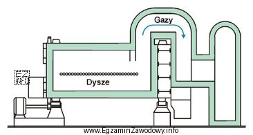 Który z wymienionych etapów procesu otrzymywania miedzi wykonuje 
