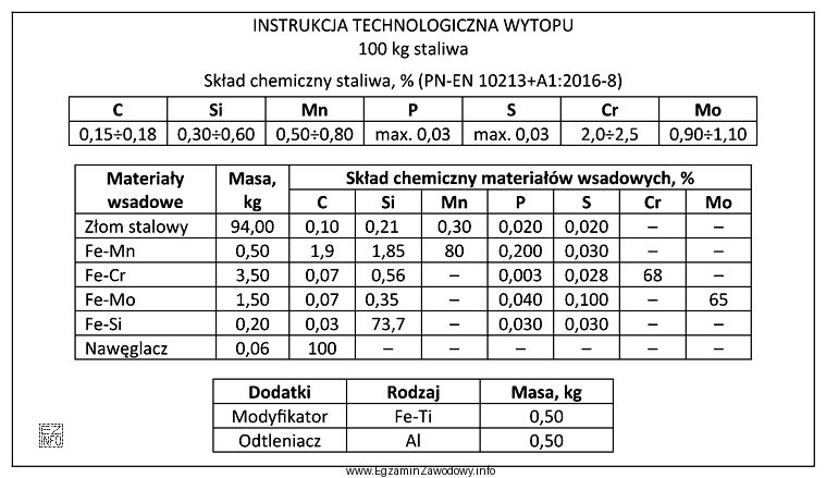 Na podstawie zamieszczonej instrukcji technologicznej wytopu oblicz masę złomu 