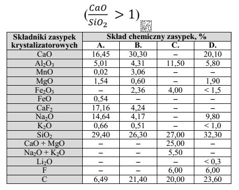 Który z podanych w tabeli skład chemiczny zasypek 