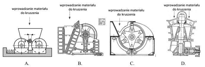 Na którym rysunku przedstawiono schemat kruszarki szczękowej?