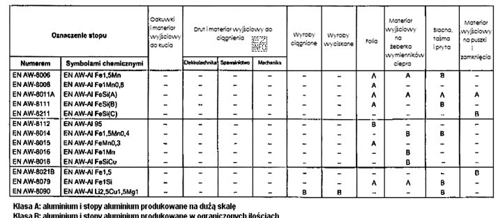 Na podstawie danych w tabeli dobierz stop Al do produkcji 