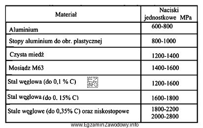 Na podstawie danych w tabeli wskaż zakres nacisków jednostkowych 