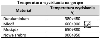 Określ na podstawie tabeli minimalną temperaturę, przy której 