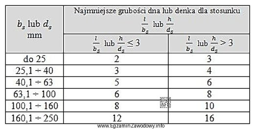 Odczytaj z tabeli, jaka może być najmniejsza grubość denka 