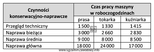 Na podstawie danych w tabeli, określ jaki rodzaj czynnoś