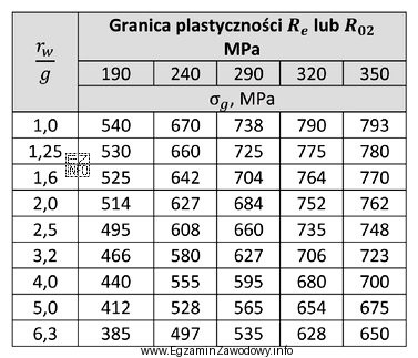 Określ na podstawie tabeli, jaka powinna być wartość napręż