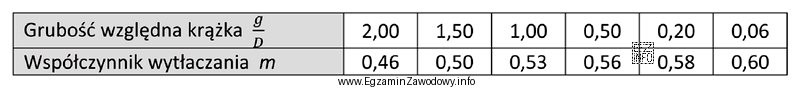 Określ na podstawie tabeli, jaką wartość współczynnika wytł