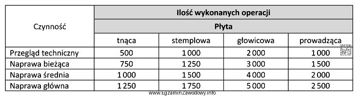 W tabeli podano ilość operacji poszczególnych płyt odcinaka 