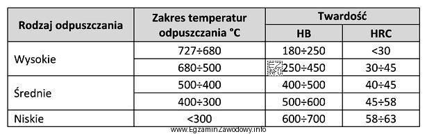 Określ na podstawie tabeli, w jakim zakresie temperatur należ
