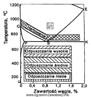 Określ na podstawie wykresu, która z podanych temperatur 
