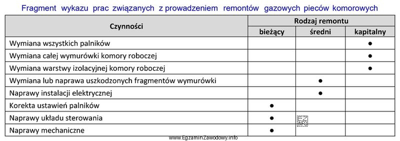 Określ na podstawie tabeli, którą z wymienionych prac 