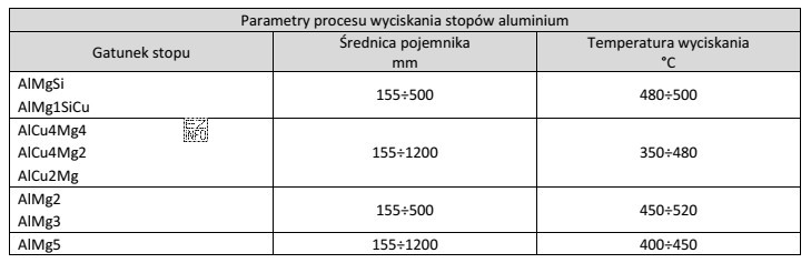 Określ na podstawie tabeli zalecany zakres temperatur wyciskania stopu 