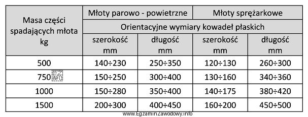 Na podstawie danych w tabeli określ wymiary kowadeł pł