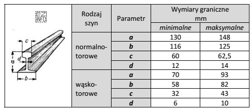 Określ na podstawie rysunku i tabeli minimalną wysokość szyn 