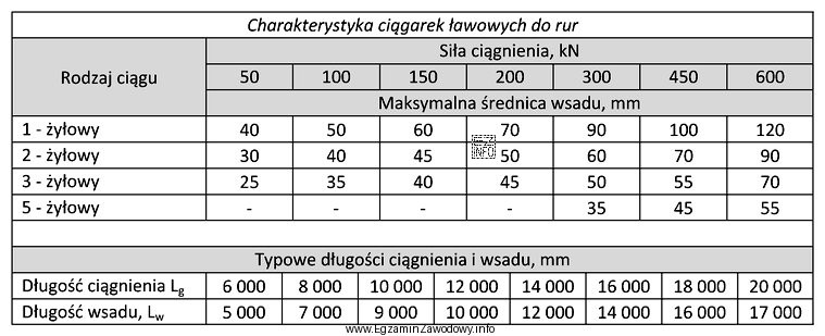 Określ na podstawie tabeli, jaka może być maksymalna ś