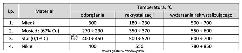 Określ na podstawie tabeli, w jakim zakresie temperatur należ