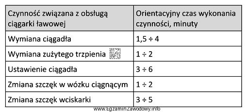Oblicz na podstawie danych w tabeli minimalny czas potrzebny na 