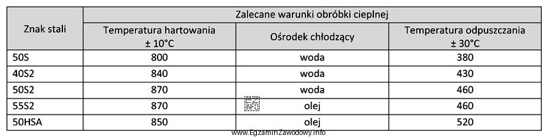 Odczytaj z tabeli, jaka jest zalecana temperatura nagrzewania i wygrzewania 