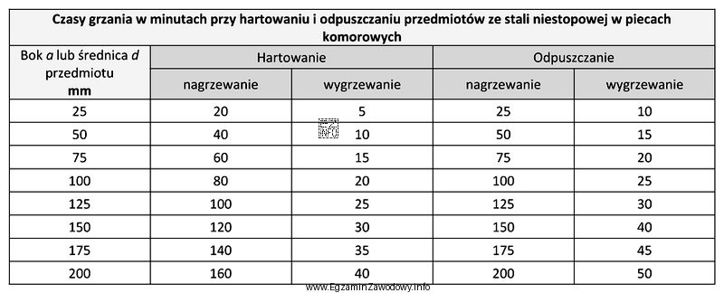 Łączny czas nagrzewania i wygrzewania przed hartowaniem pojedynczo ułoż