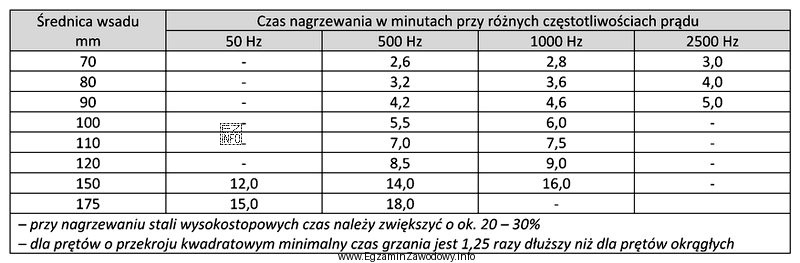 Określ na podstawie tabeli czas nagrzewania indukcyjnego pręta 
