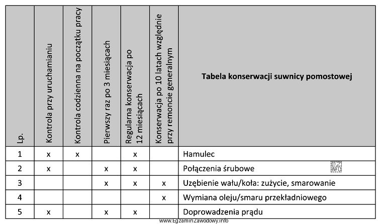Na podstawie załączonego fragmentu tabeli konserwacji, pochodzącej z 