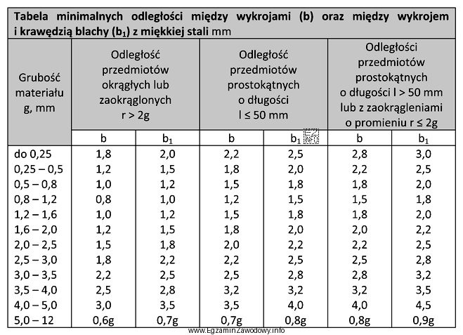 Korzystając z danych zawartych w tabeli, określ jaką 