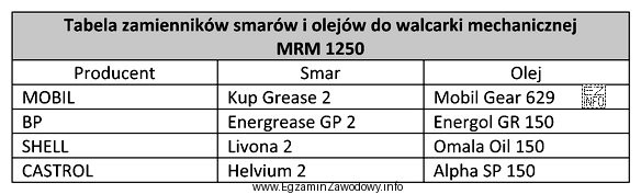 Określ na podstawie tabeli zamienników smarów i 