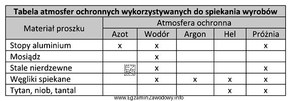Określ na podstawie tabeli, która z wymienionych atmosfer 